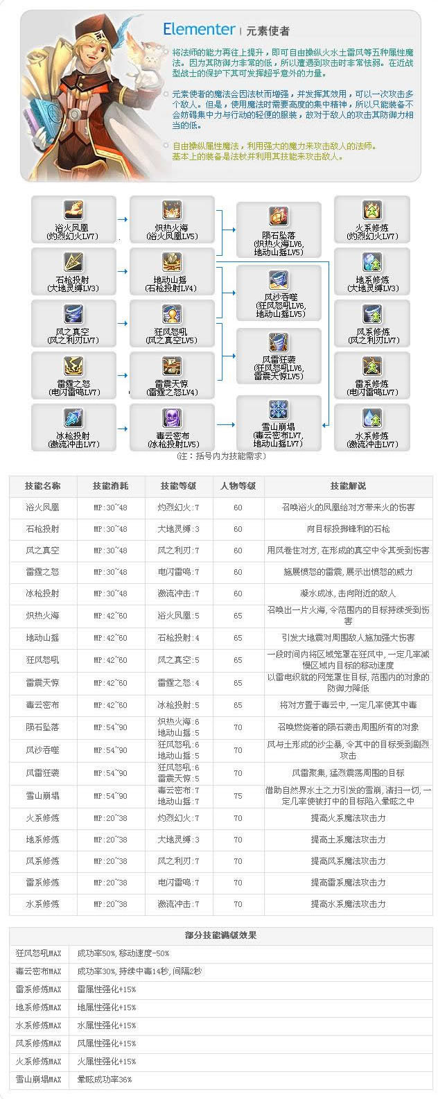 老飞飞职业技能