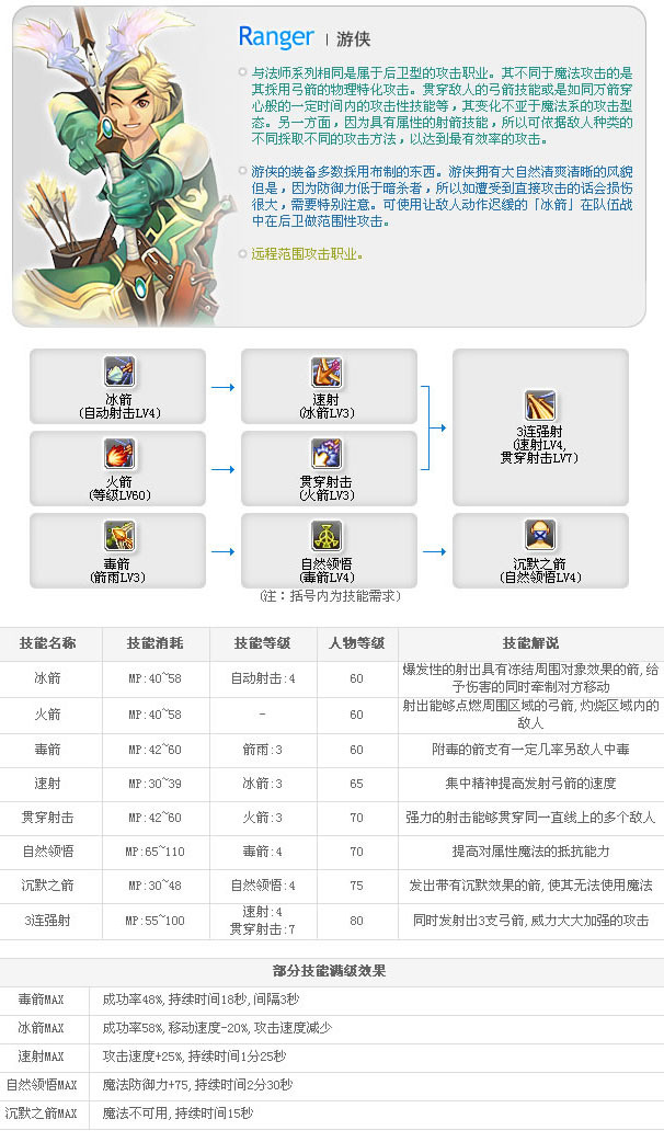 老飞飞职业技能