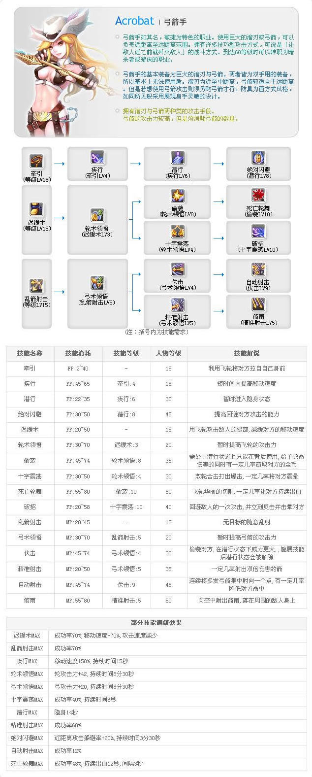 老飞飞职业技能